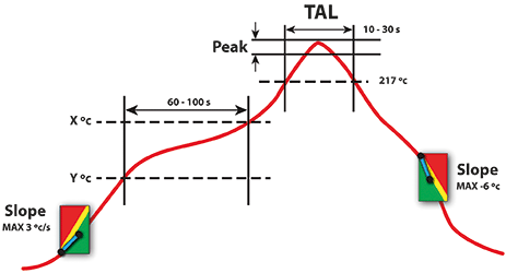 Figure 1. Example of thermal process specifications for an LED component.